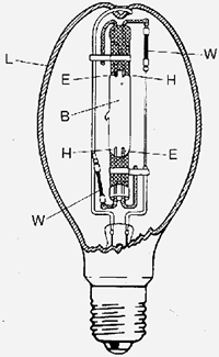 Aufbau einer Quecksilber-Hochdruckdampflampe (HQL)