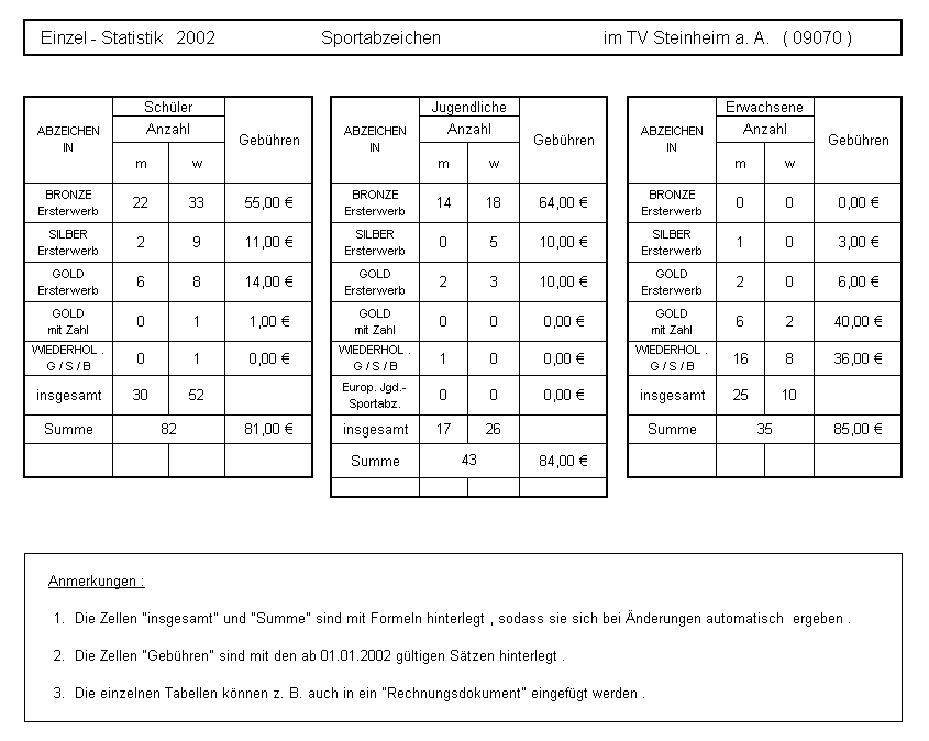 Einzelstatistik