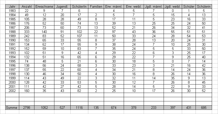 Gesamtstatistik Sportabzeichen im TV Steinheim